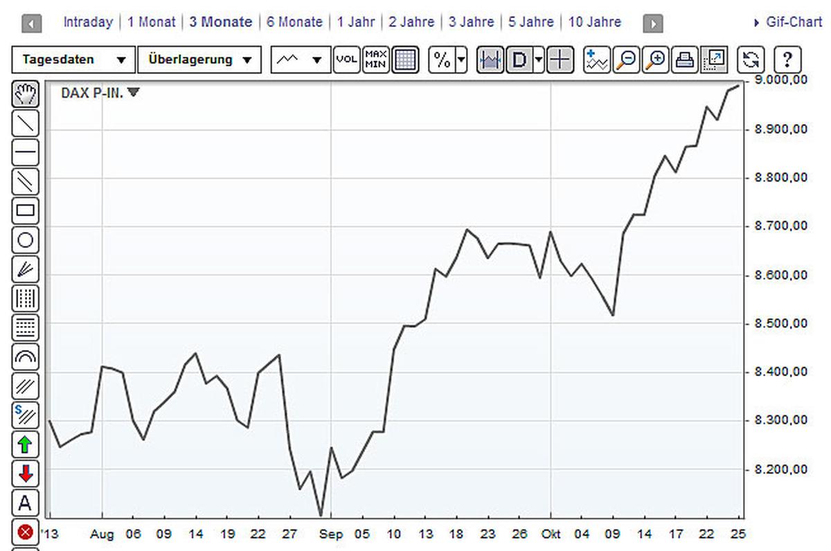 DAX überspringt erstmals 9000 Punkte Marke DiePresse