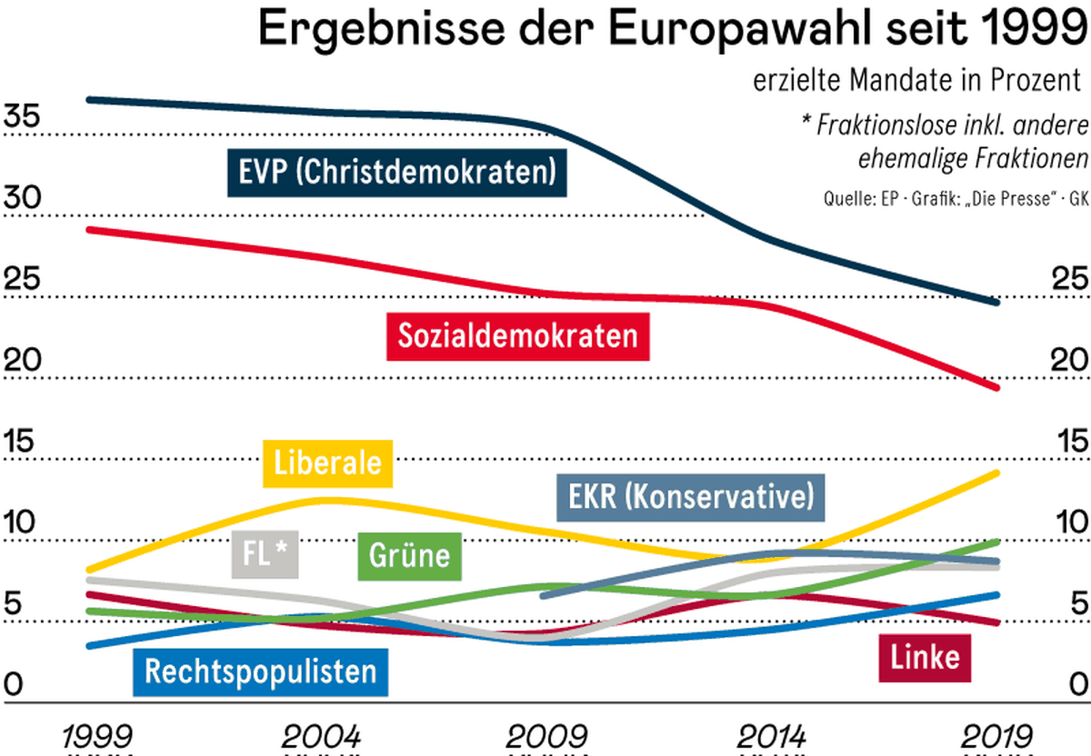 EU Wahl Europa rückt geeint nach rechts was das fürs EU Parlament