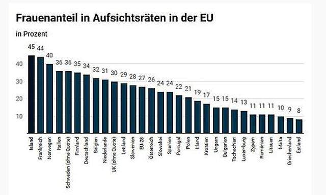 Im EU-Vergleich hinkt Österreich weiter hinterher: Der Frauenanteil in Aufsichtsräten steigt nur langsam.