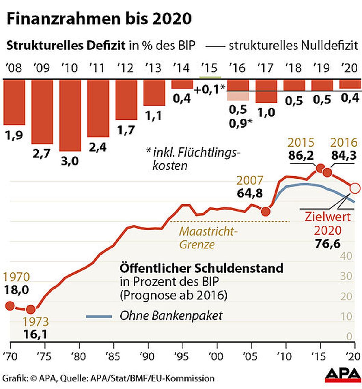 Finanzrahmen bis 2020