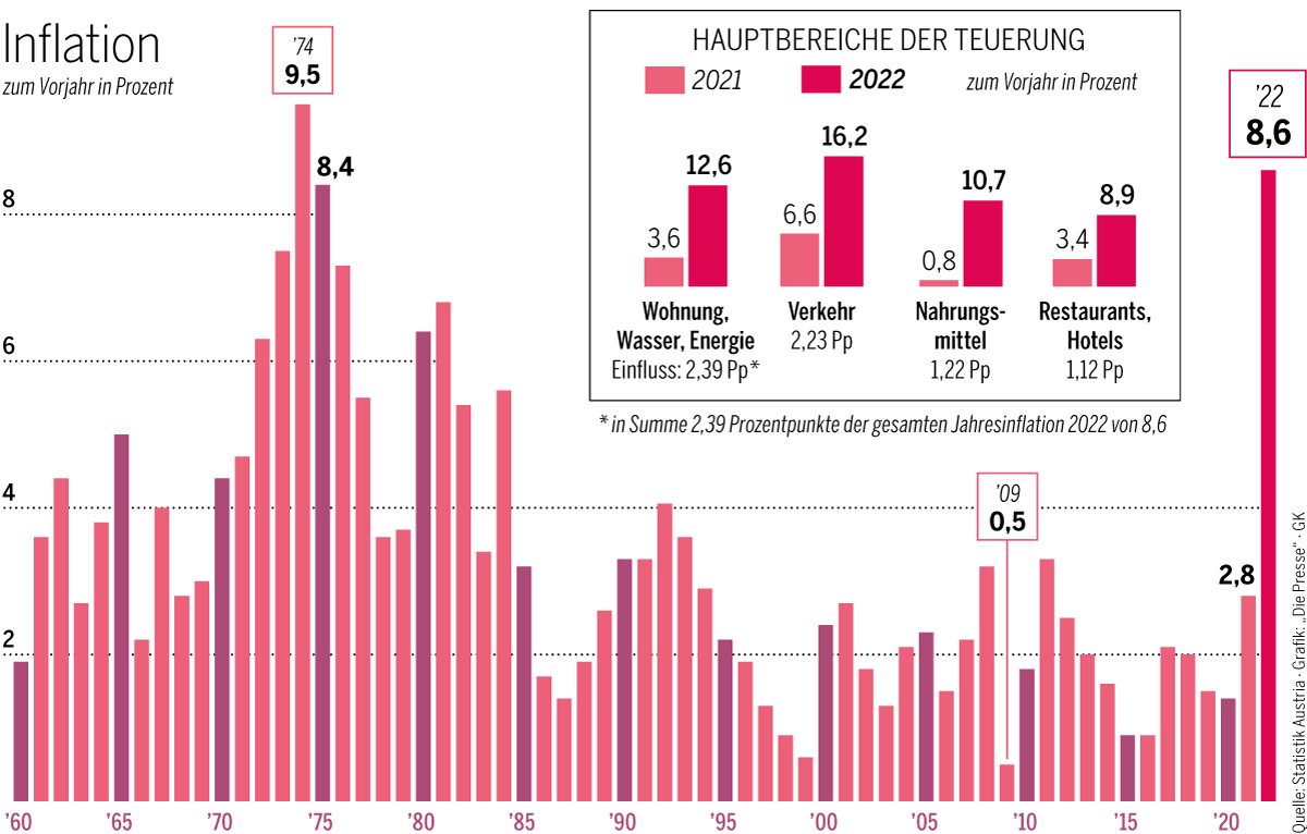 Wie der Staat die Inflation weiter anheizt – DiePresse.com