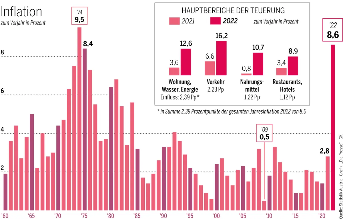 Wie der Staat die Inflation weiter anheizt – DiePresse.com