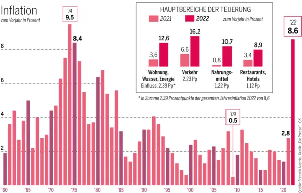 Wie der Staat die Inflation weiter anheizt – DiePresse.com