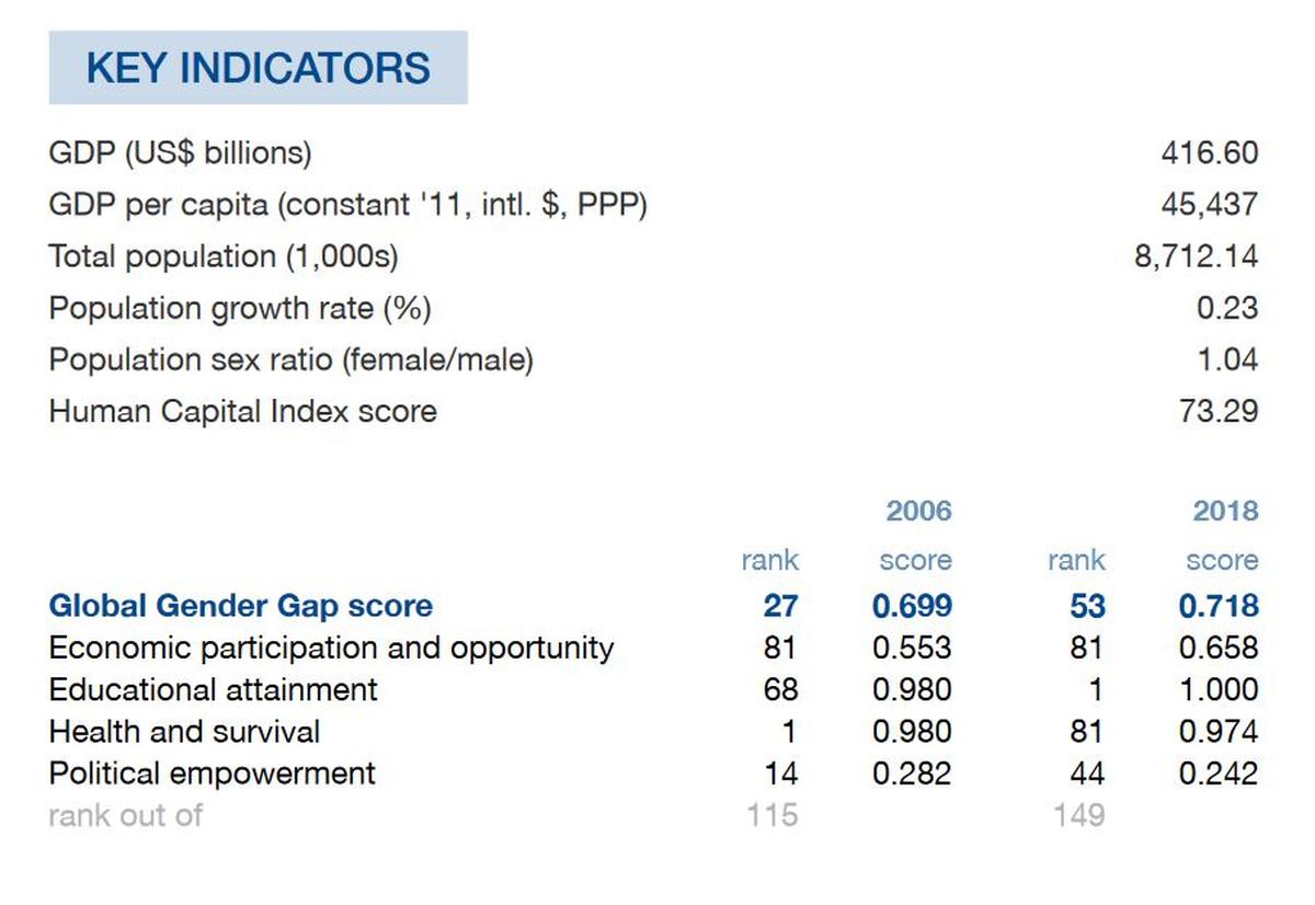 Österreich stand im WEF-Vergleich im Jahr 2006 noch deutlich besser da.