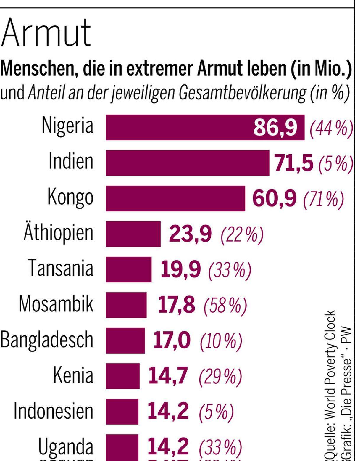 Wie viele Menschen leben in Armut in Nigeria?