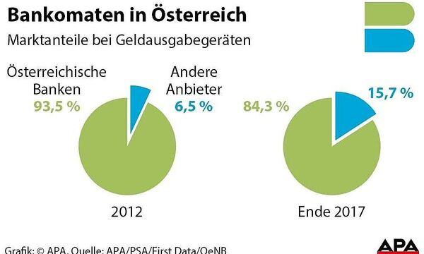 Bankomaten in Oesterreich