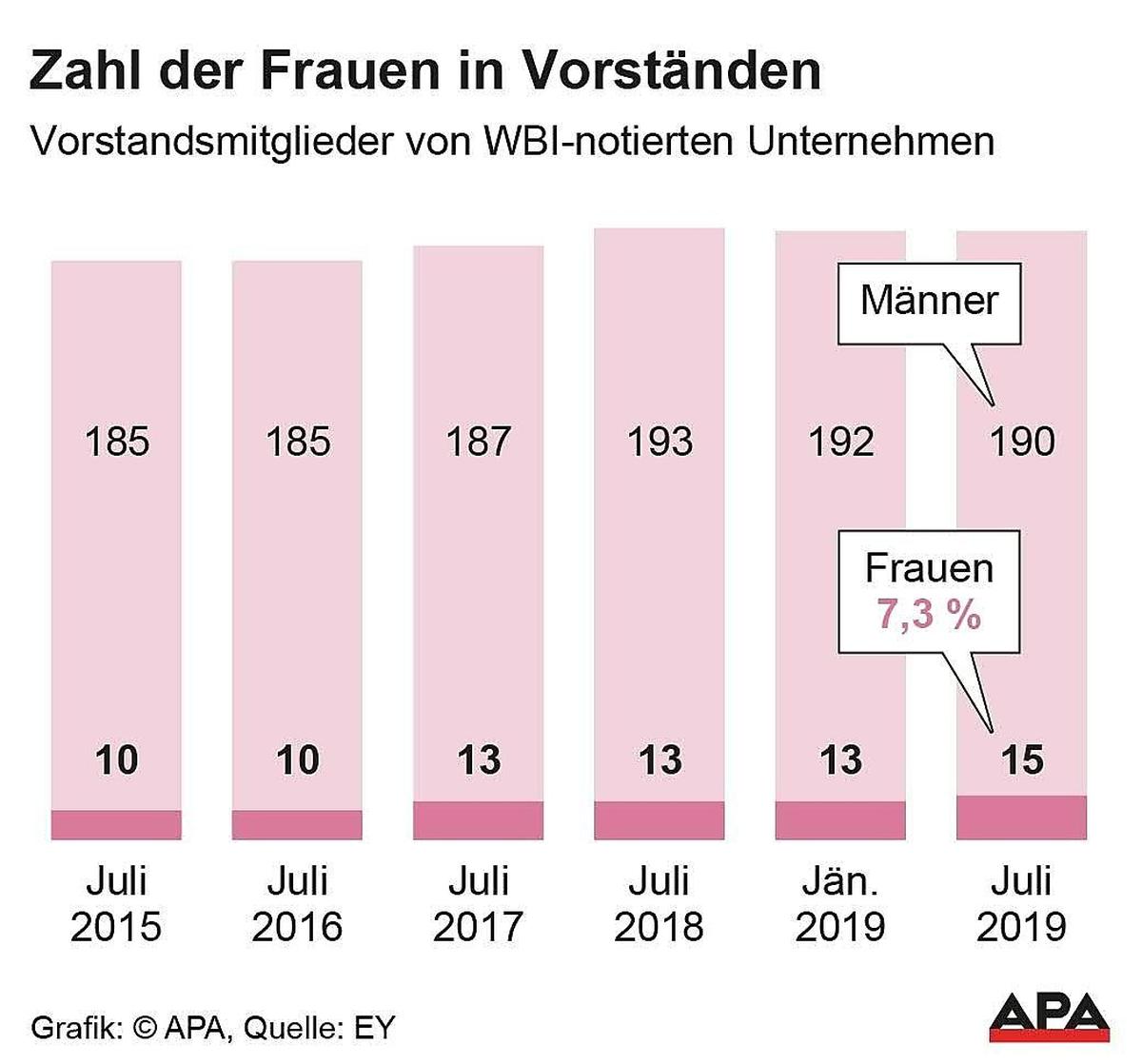 Frauen in Vorständen börsenotierter Unternehmen