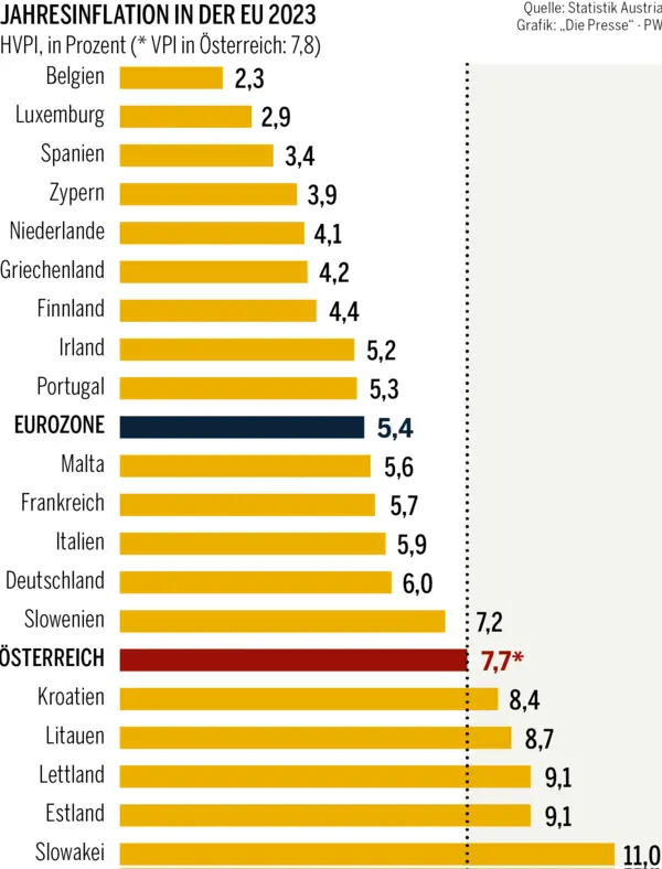Österreich, die Hochburg der Inflation im Euroraum – DiePresse.com