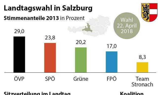 Landtagswahl in Salzburg
