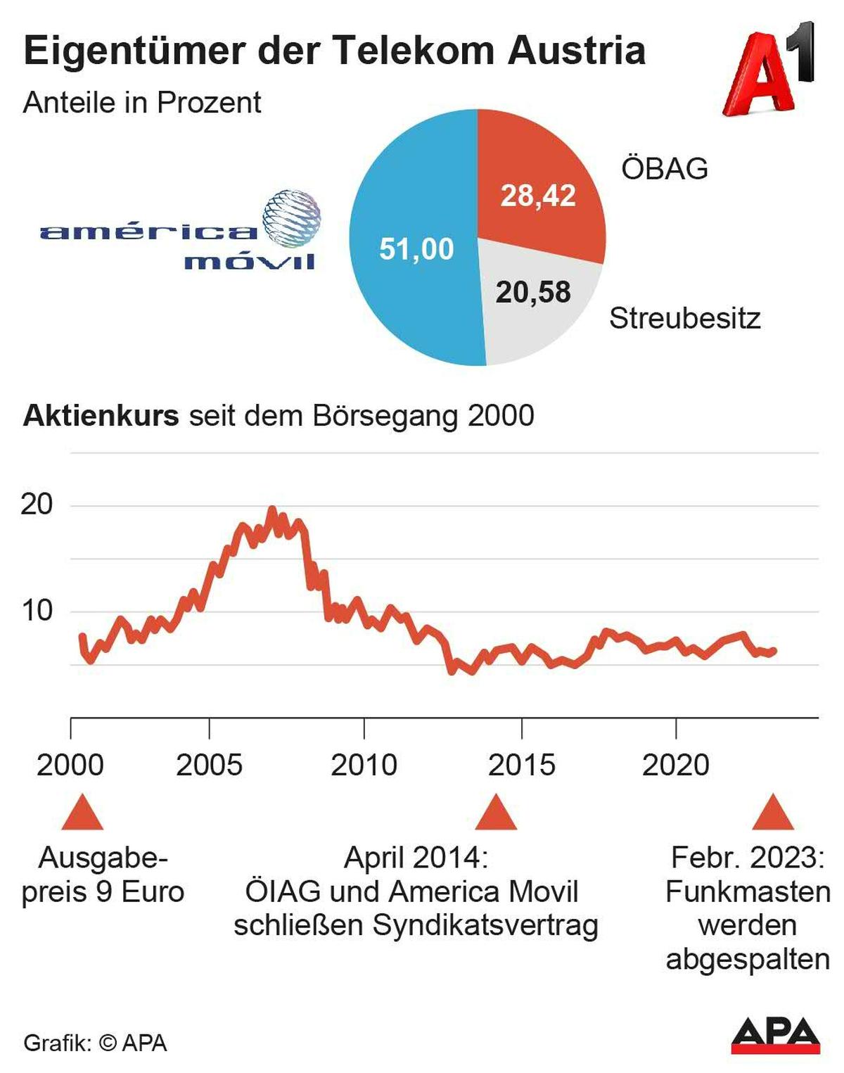 Eigentümer Telekom Austria