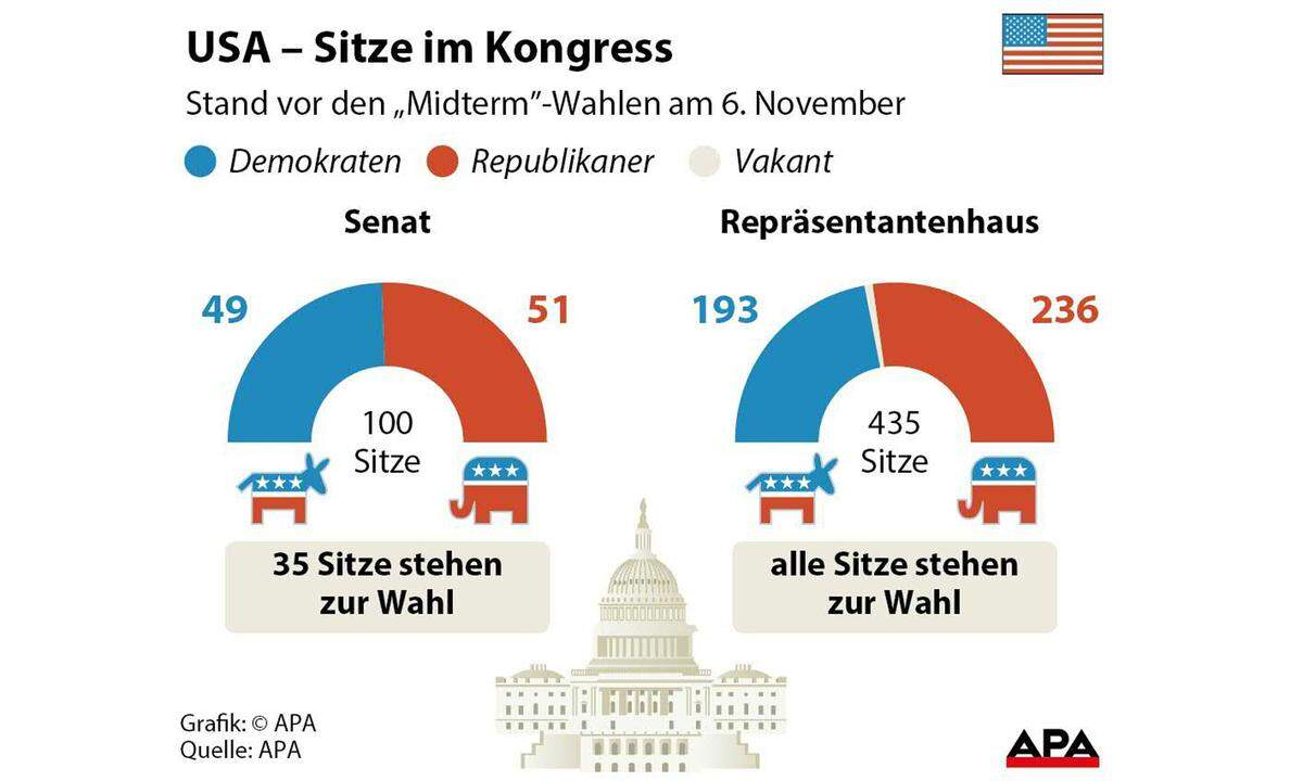 Für die Demokraten wird es schwer, den Senat zurückzuerobern, obwohl der Vorsprung der Republikaner mit 51 zu 49 Sitzen knapp ist. Denn diesmal ist die Zusammensetzung der zu wählenden Senatssitze für die Demokraten besonders ungünstig - zur Erinnerung: nur ein Drittel der Senatssitze stehen alle zwei Jahre zur Wahl. Der Grund dafür liegt darin, dass die Republikaner jetzt schon 42 Senatorensitze sicher hat, egal wie die Zwischenwahl ausgeht. Die Demokraten müssen nämlich zehn Sitze in Staaten verteidigen, die bei der Präsidentenwahl 2016 mehrheitlich für Trump gestimmt hatten. In fünf dieser Staaten hatte der Wahlsieger sogar einen Vorsprung in zweistelliger Prozenthöhe. Der Kongress wird übrigrens alle zwei Jahre komplett neu gewählt, hier hat jeder Bundesstaat entsprechend seiner Größe auch mehr oder weniger Abgeordnete (Alaska zum Beispiel nur einen).