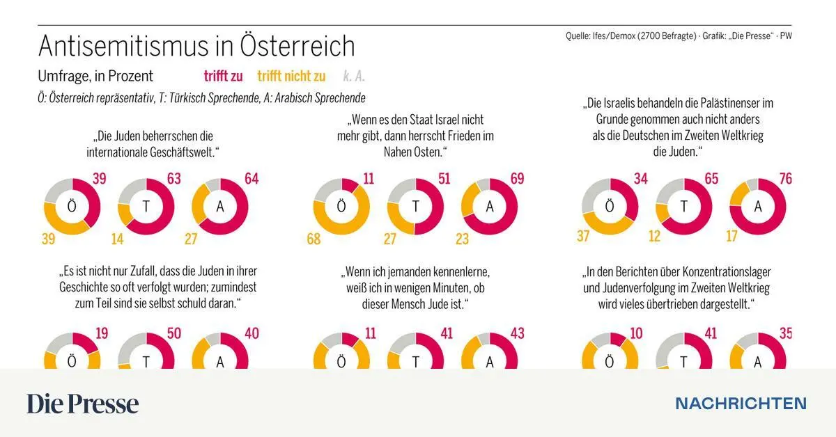 „Massives antisemitisches Potenzial“ | DiePresse.com