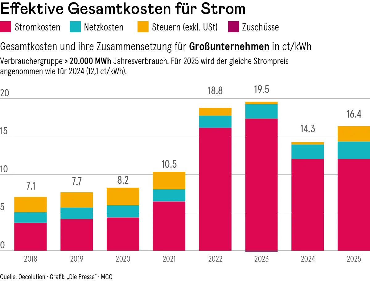 So teuer ist Strom 2025 für Unternehmen und Haushalte – DiePresse.com So teuer ist Strom 2025 für Unternehmen und Haushalte – DiePresse.com