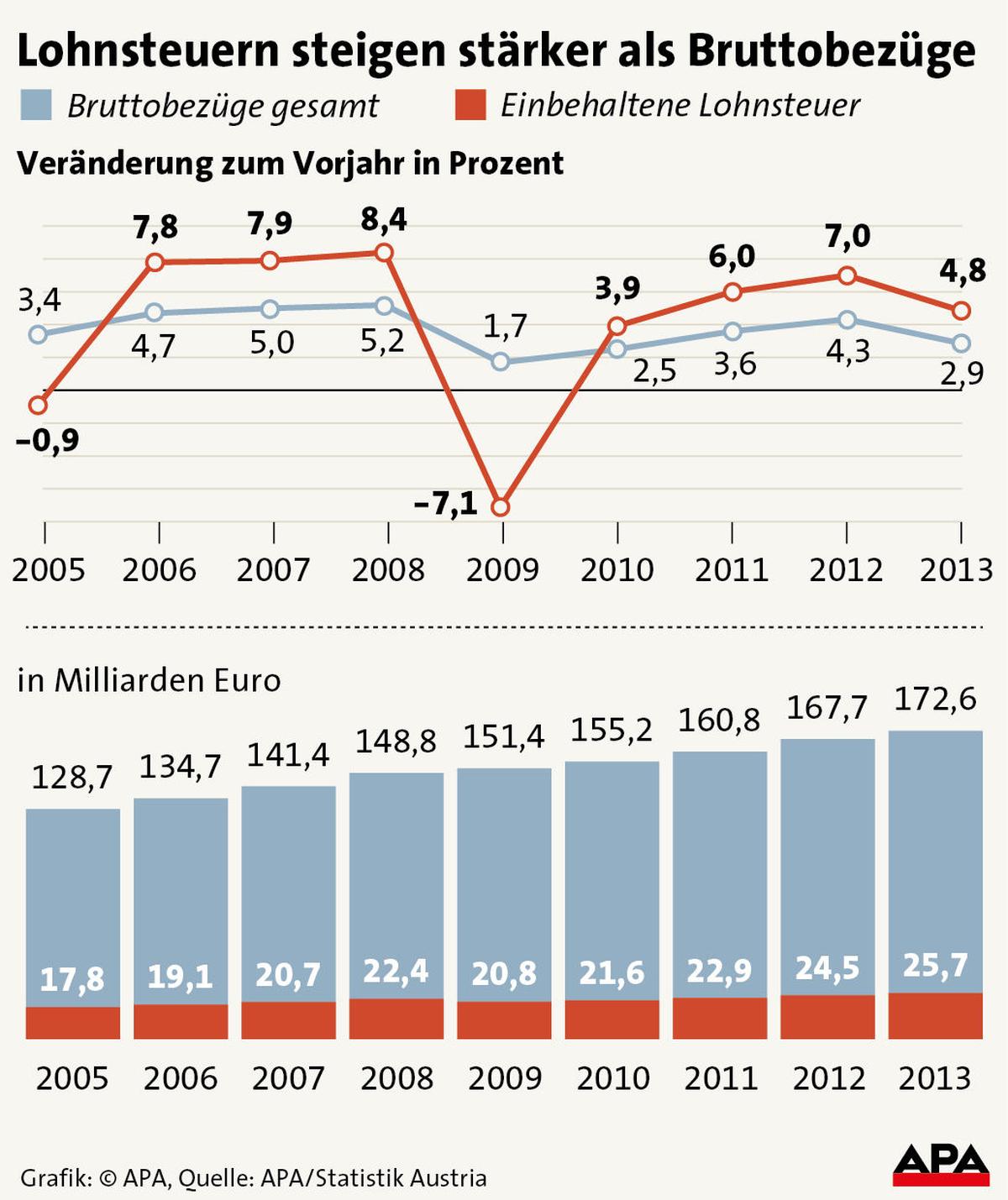 Lohnsteuern steigen staerker als Bruttobezuege
