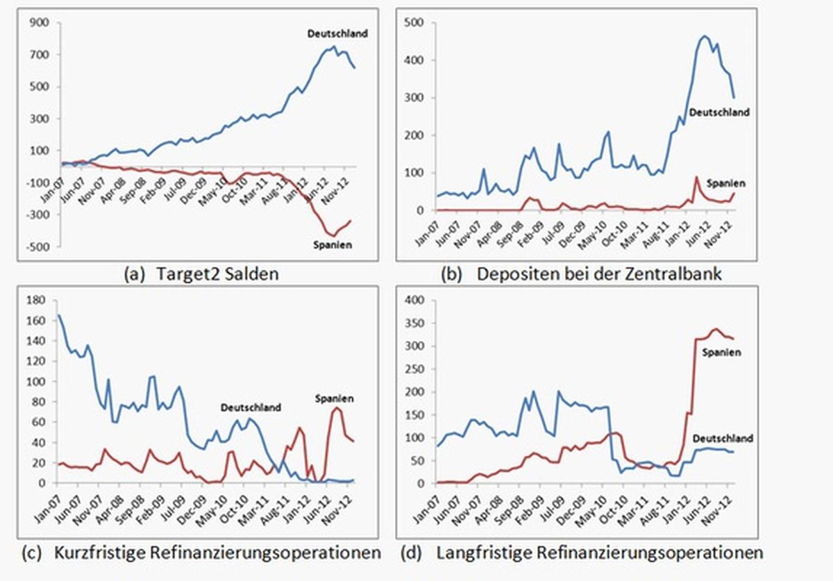 Fallende Target2Salden Zeichen der Stabilisierung?