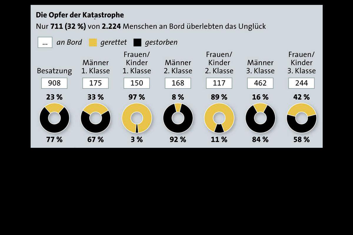 Passagiere. Seit dem Untergang der "Titanic" gibt es unterschiedliche Angaben über die Anzahl der Reisenden und auch der Toten. Das britische Parlament geht im Jahr 1912 von 2224 Passagieren aus, darunter fast 900 Besatzungsmitglieder. Nach einem Bericht des Parlaments aus dem Jahr 1912 werden 711 Menschen gerettet, 1513 sterben.