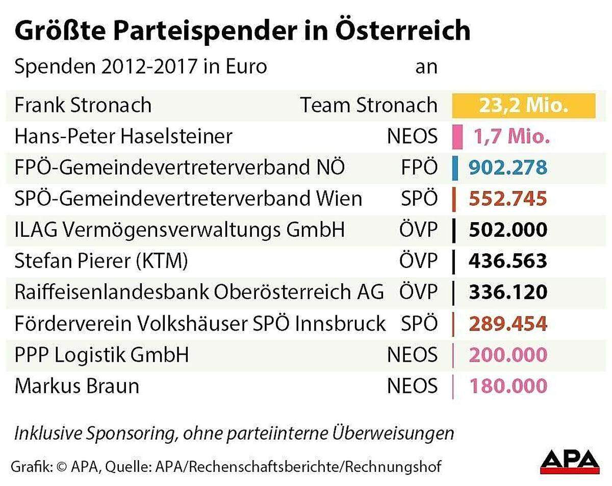 Wer Die Großspender Der Parteien Sind – DiePresse.com