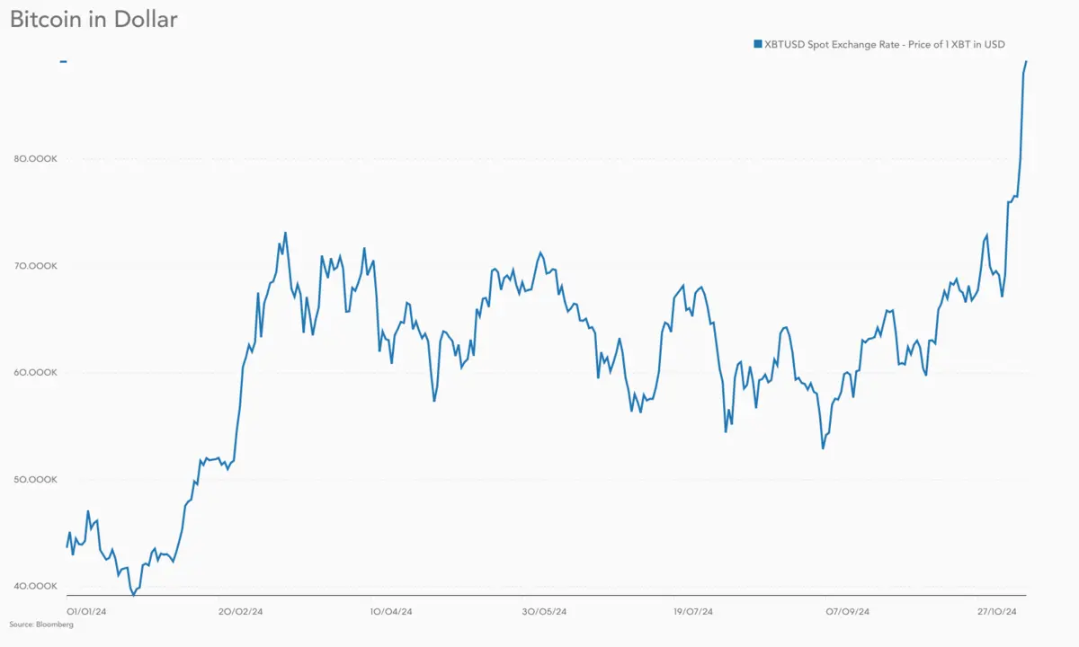 Bitcoin steigt unaufhaltsam – wann knackt es die 90.000 Dollar-Marke? –  DiePresse.com