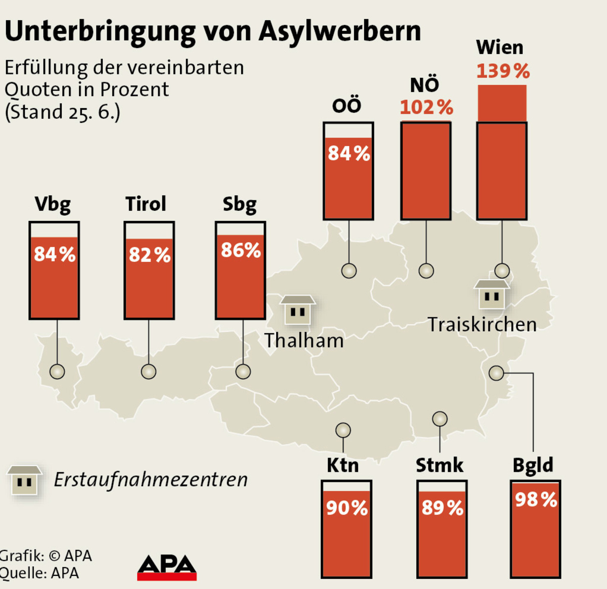 Unterbringung von Asylwerbern