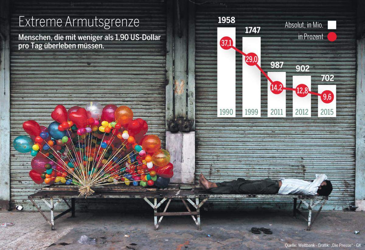 Die Bittere Armut Geht Stark Zurück | DiePresse.com