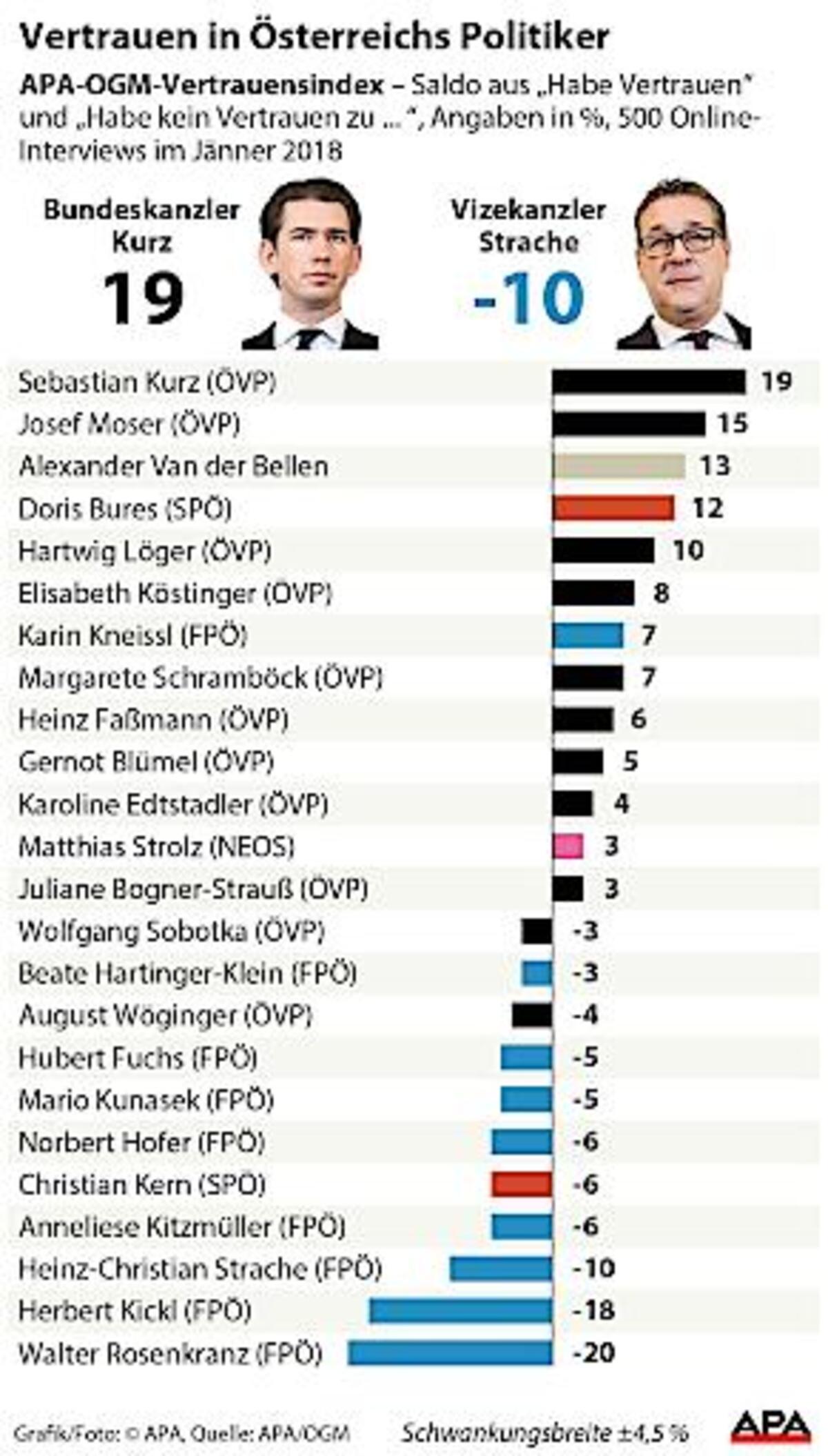 Vertrauen in Östereichs Politiker