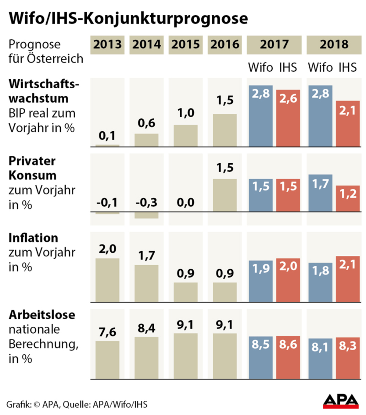Wifo/IHS-Konjunkturprognose