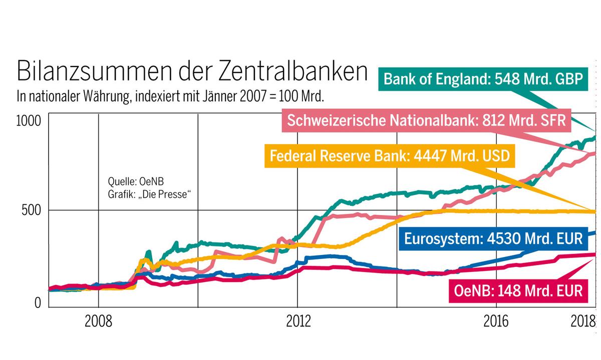 Bilanzen der Zentralbanken