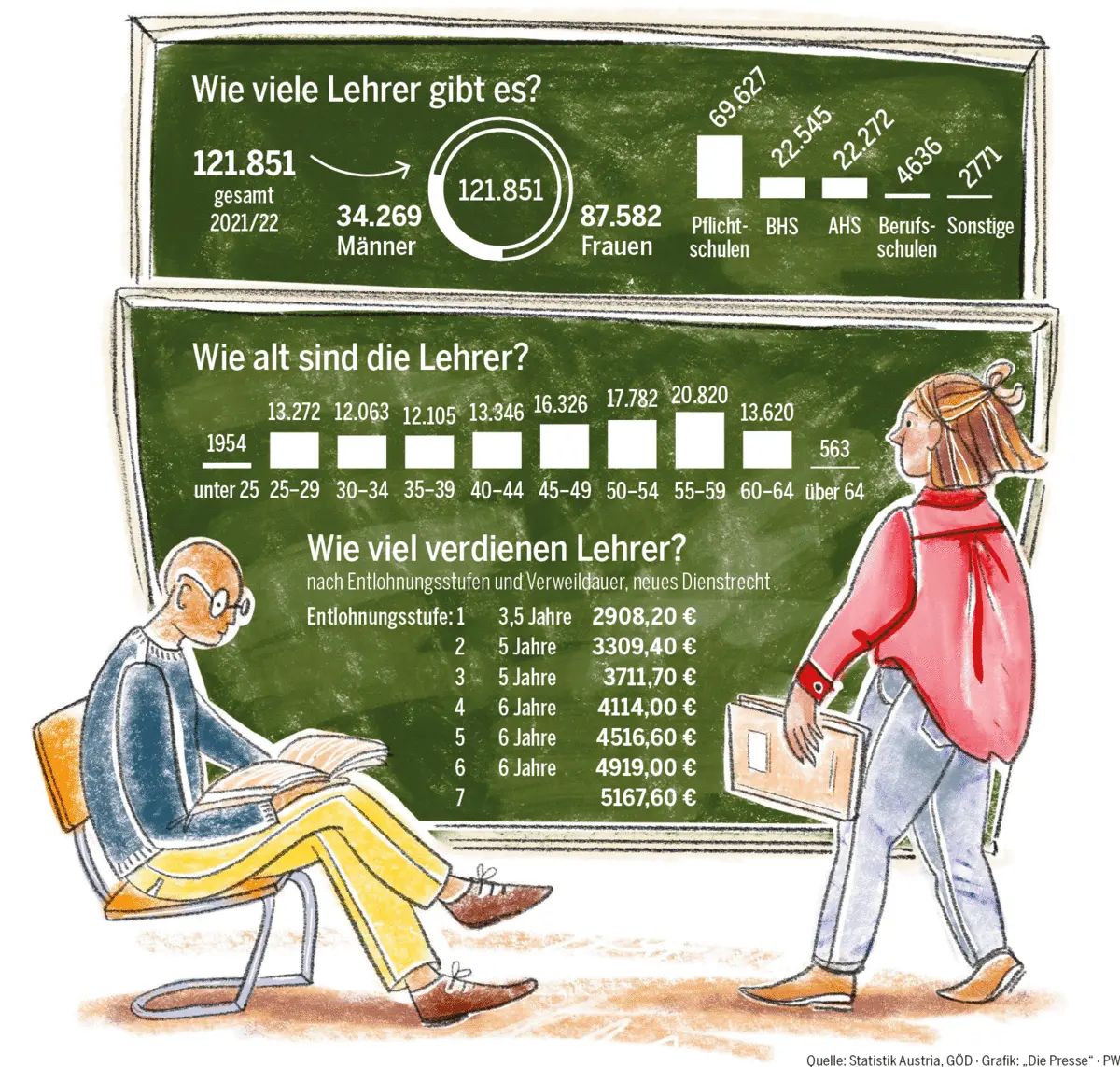 Den Schulen Fehlen Die Lehrer DiePresse den-schulen-fehlen-die-lehrer-diepresse