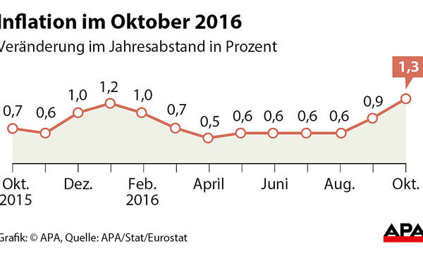 Inflation im Oktober