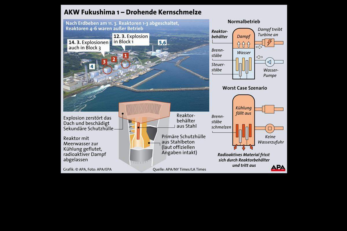 29. März 2011: Drei der sechs Reaktoren von Fukushima Eins sind beschädigt. Wahrscheinlich seien die Schutzhüllen nicht mehr dicht, sagt die Atomsicherheitsbehörde.2. April 2011: Unter Block 2 wird ein Riss entdeckt, aus dem vermutlich verseuchtes Wasser dringt. Es gelingt vier Tage später, den Riss abzudichten.