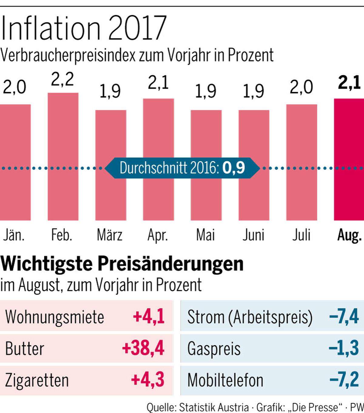 Inflation Steigt: Massiver Preisschub Im August | DiePresse.com