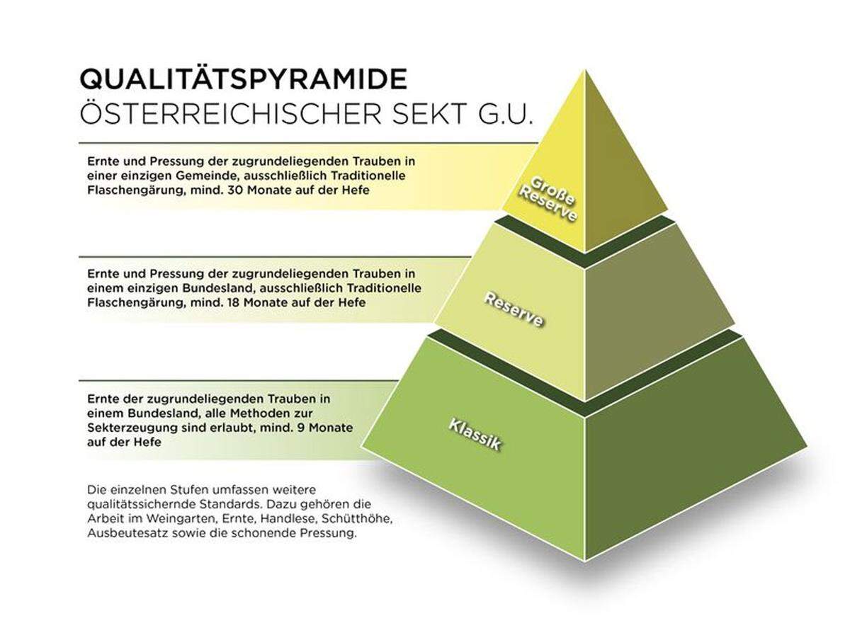 2015 wurden unter der Leitung des 2013 gegründeten Österreichischen Sektkomitees und der Sekt erzeugenden Winzer die Eckpunkte einer dreistufigen Qualitätspyramide - Klassik, Reserve und Große Reserve - für den österreichischen Sekt festgelegt.