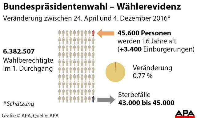 BP-Wahl - Waehlerevidenz