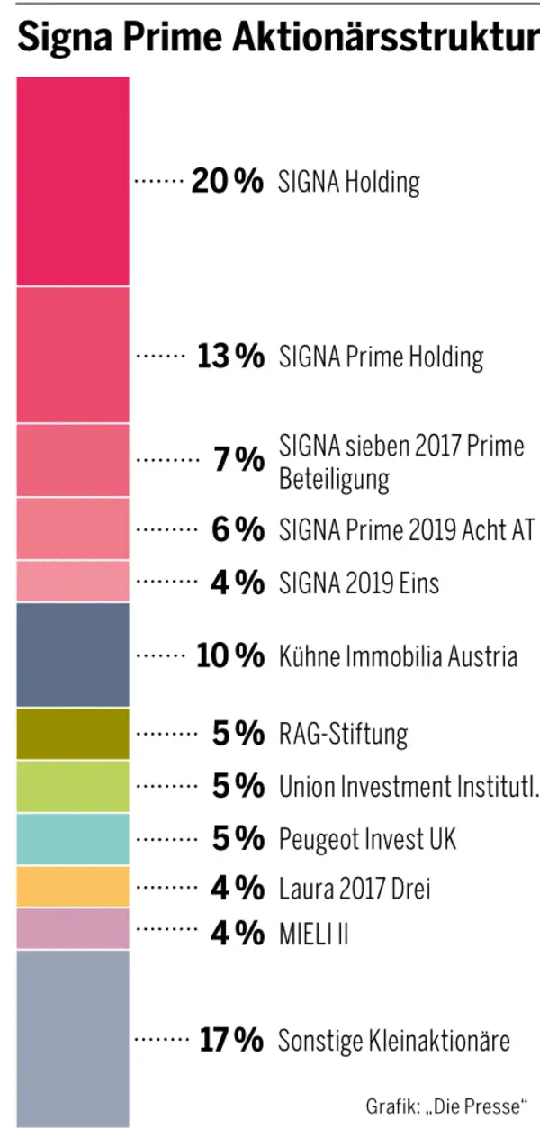 Firma Rene René Benkos wertvollste Firma meldet Insolvenz an – Bleiben die Städte ...