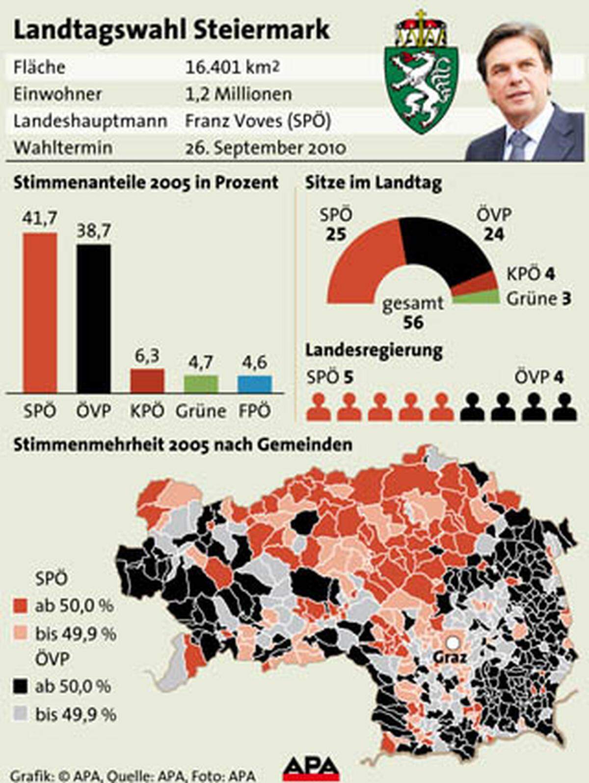 Am 26. September wählt die Steiermark. Bei den vergangenen Wahlen im Jahr 2005 hat die SPÖ das erste Mal in der steirischen Geschichte die ÖVP abgelöst. Diesmal will die ÖVP das Land zurückerobern.Sechs der sieben Spitzenkandidaten für die heurige Wahl stehen zum ersten Mal ganz oben auf der Landesliste ihrer Partei. Die Kandidaten im Überblick: