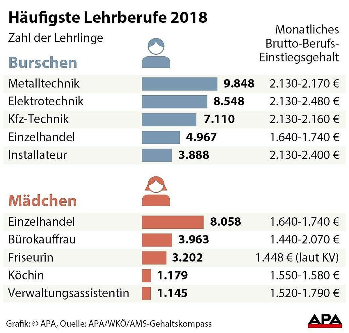 Haeufigste Lehrberufe 2018