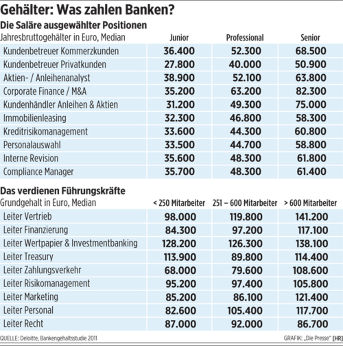 Wie Viel Verdient Man Als Investmentbanker Was Banker verdienen | DiePresse.com
