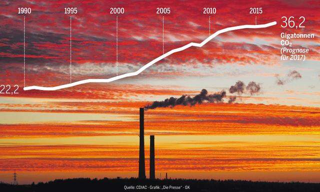 Der Anstieg schien seit 2014 gestoppt. 2017 nehmen die CO2-Emissionen aus fossilen Energieträgern wieder zu. 