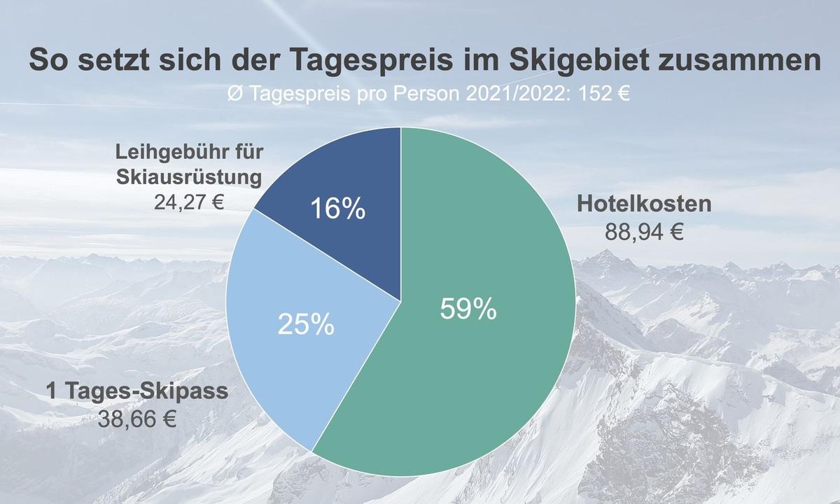 Wo sich der Skiurlaub besonders lohnt 120 Skigebiete im Vergleich