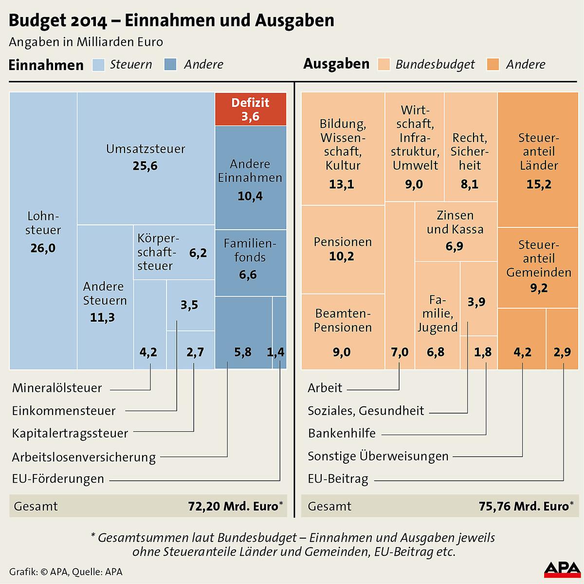 Budget 2014 - Einnahmen und Ausgaben