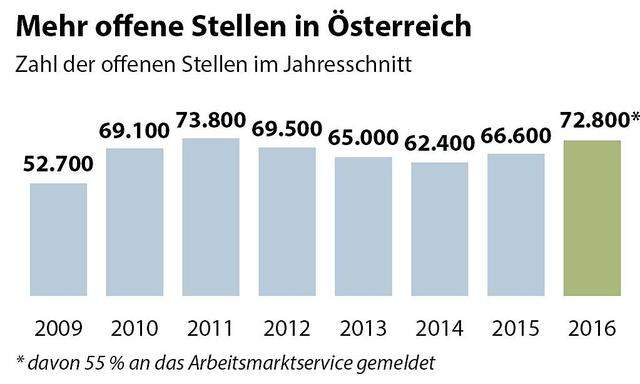 Mehr offene Stellen in Oesterreich