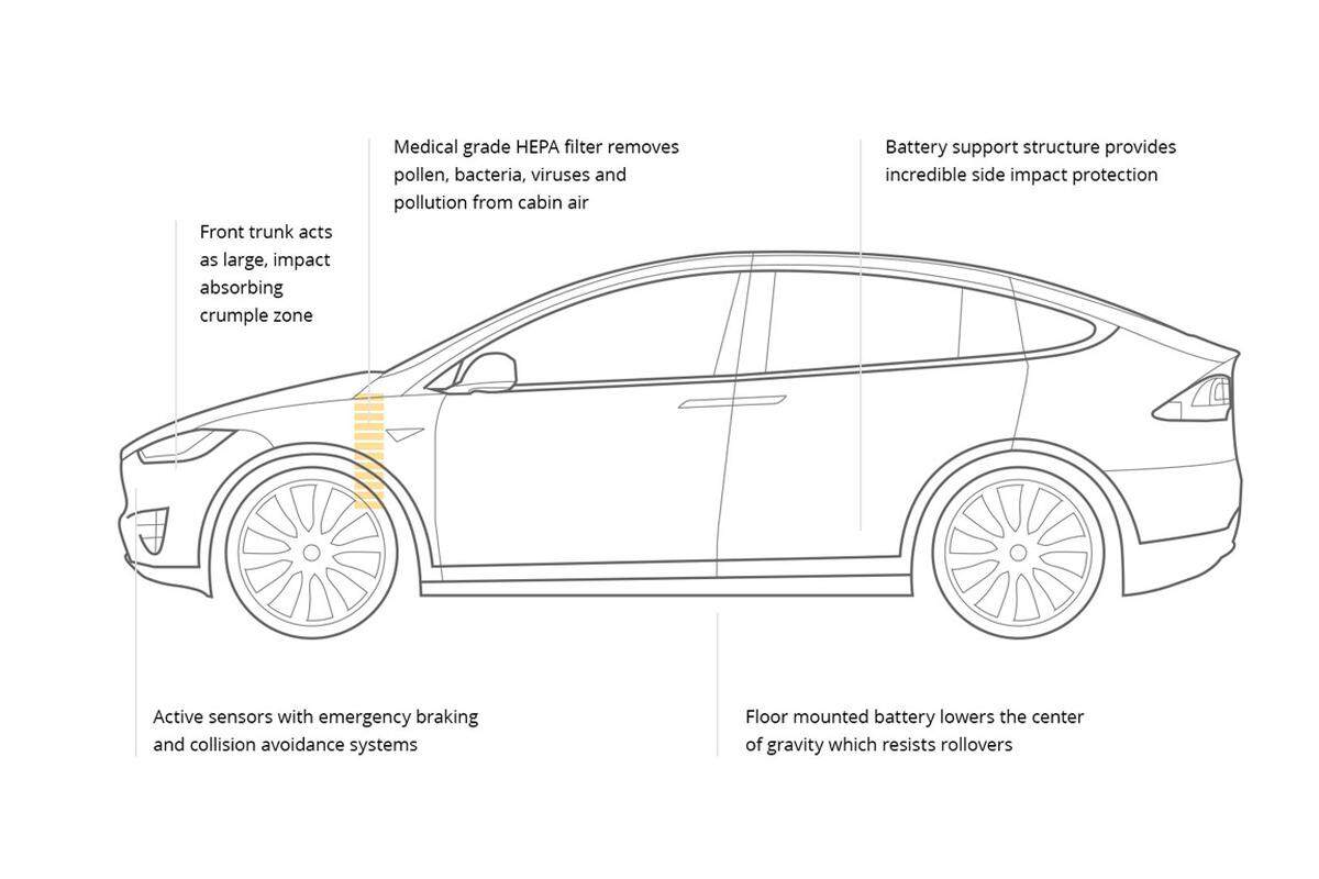 ... einen Luftfilter-Power-Button gegen Biowaffen-Angriffe oder den Turbostart in 3,2 Sekunden von null auf 60 Meilen pro Stunde.