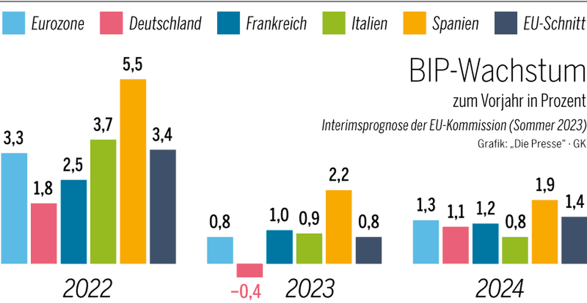 EU-Kommission Senkt Wachstumsprognose Für Europa | DiePresse.com