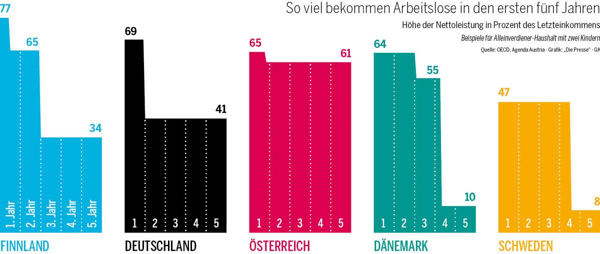 So viel bekommen Arbeitslose in den ersten fünf Jahren