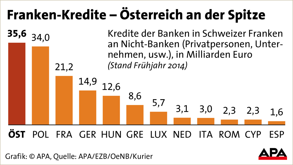 Kredite in Schweizer Franken
