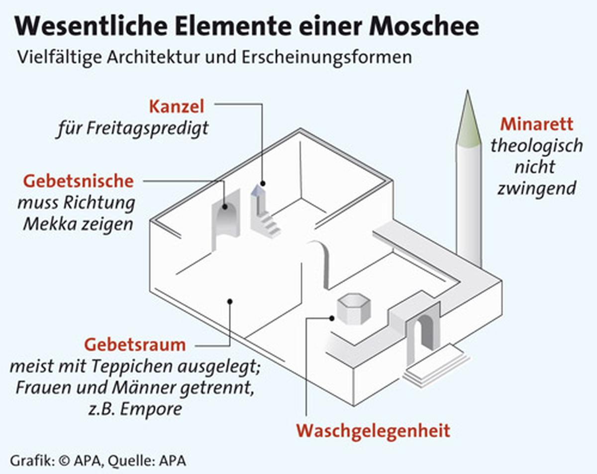 Wesentliche Elemente einer Moschee