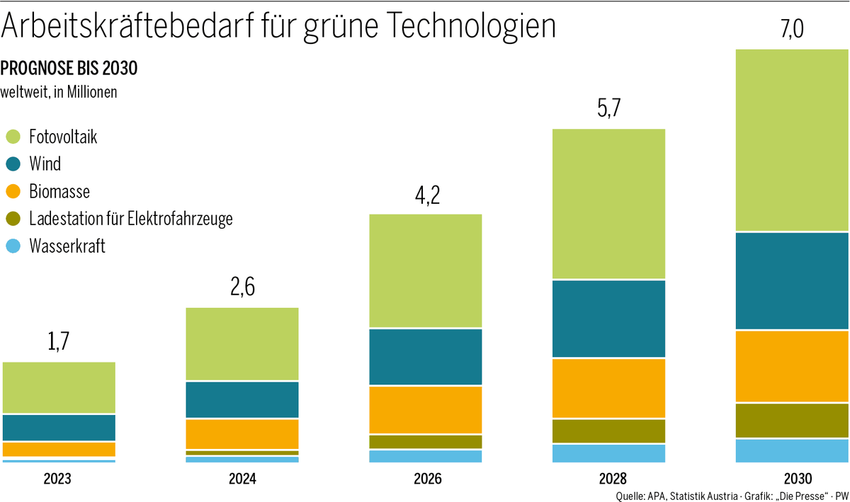 BCG-Prognose fehlender Arbeitskräfte in der grünen Wirtschaft bis 2030