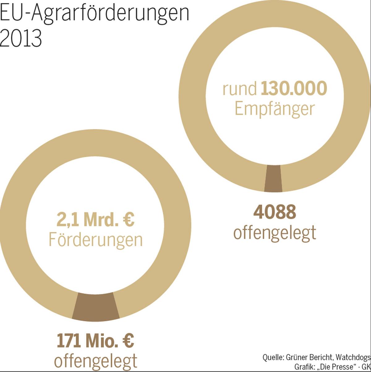 EU-Agrarförderungen 2013