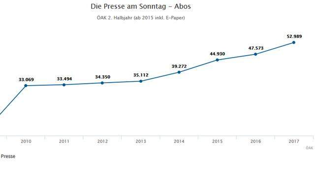 Die Entwicklung der Abos bei der „Presse am Sonntag“ (erscheint seit März 2009).