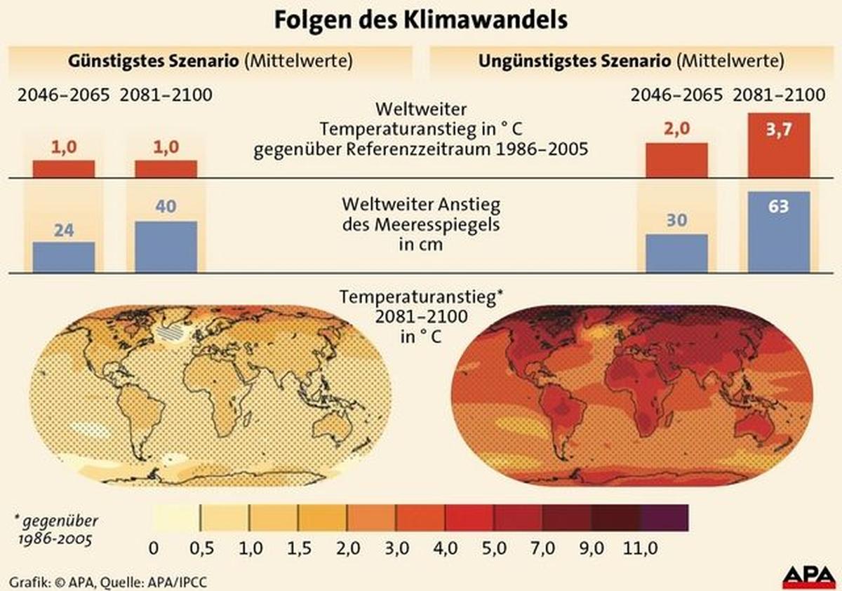 Folgen des Klimawandels